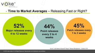 © 2016 voke media, llc All Rights Reserved. Reproduction and distribution are prohibited.
◉ Time to Market Averages – Releasing Fast or Right?
52%
Major releases every
4 to 12 weeks
44%
Point releases
every 2 to 4
weeks
45%
Patch releases every
1 to 3 weeks
Source: voke Market SnapshotTM Report: Release Management – October 2016
 