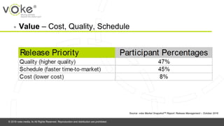 © 2016 voke media, llc All Rights Reserved. Reproduction and distribution are prohibited.
◉ Value – Cost, Quality, Schedule
Source: voke Market SnapshotTM Report: Release Management – October 2016
 