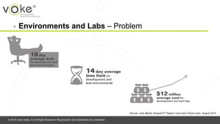 © 2016 voke media, llc All Rights Reserved. Reproduction and distribution are prohibited.
◉ Environments and Labs – Problem
Source: voke Market SnapshotTM Report: Cloud and Virtual Labs– August 2014
 