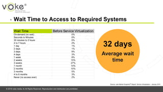 © 2016 voke media, llc All Rights Reserved. Reproduction and distribution are prohibited.
◉ Wait Time to Access to Required Systems
Source: voke Market SnapshotTM Report: Service Virtualization – January 2015
Wait Time Before Service Virtualization
On-demand (no wait) 0%
Seconds to Minutes 0%
30 minutes to 2 hours 0%
4 to 7 hours 2%
1 day 1%
2 days 1%
3 days 9%
4 days 3%
1 week 8%
2 weeks 15%
3 weeks 27%
1 month 14%
2 months 10%
3 months 5%
4 to 6 months 3%
Never (no access ever) 2%
32 days
Average wait
time
 