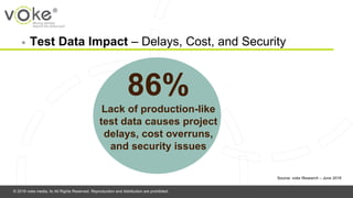 © 2016 voke media, llc All Rights Reserved. Reproduction and distribution are prohibited.
◉ Test Data Impact – Delays, Cost, and Security
86%
Lack of production-like
test data causes project
delays, cost overruns,
and security issues
Source: voke Research – June 2016
 