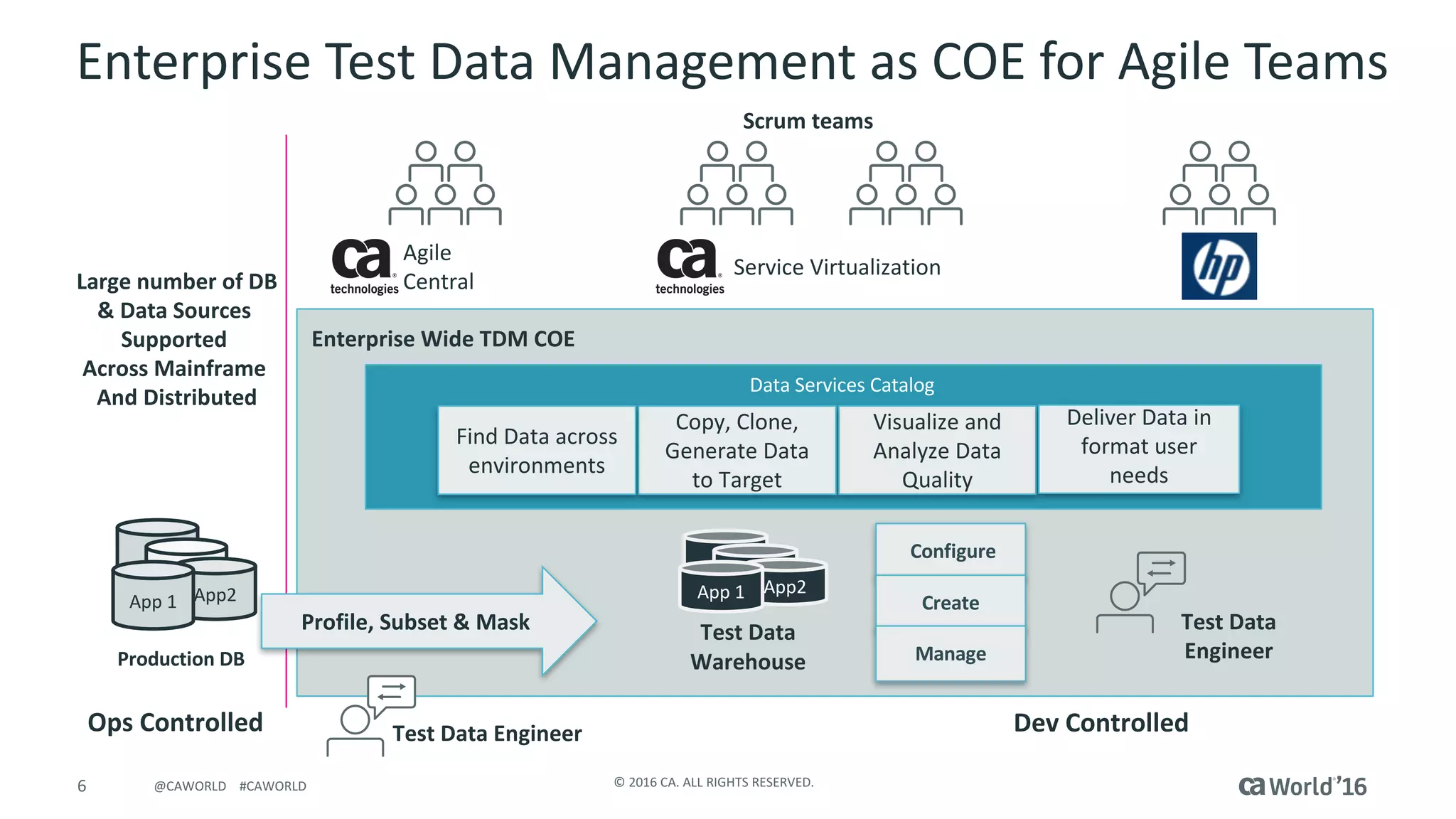 6 ©	2016	CA.	ALL	RIGHTS	RESERVED.@CAWORLD				#CAWORLD
Enterprise	Wide	TDM	COE
Test	Data	
Warehouse
App2App	1
Enterprise	Test	Data	Management	as	COE	for	Agile	Teams
Ops	Controlled Dev Controlled
Profile,	Subset	&	Mask
Visualize	and	
Analyze	Data	
Quality
Copy,	Clone,	
Generate	Data	
to	Target
Find	Data	across	
environments
Configure
Create
Manage
Test	Data	
Engineer
Scrum	teams
Deliver	Data	in		
format	user	
needs
Large	number	of	DB
&	Data	Sources	
Supported	
Across	Mainframe	
And	Distributed
Production	DB
App2App	1
Test	Data	Engineer
Data	Services	Catalog
Agile	
Central
Service	Virtualization
 