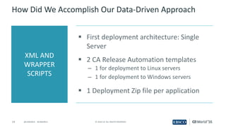 14 ©	2016	CA.	ALL	RIGHTS	RESERVED.@CAWORLD				#CAWORLD
How	Did	We	Accomplish	Our	Data-Driven	Approach
§ First	deployment	architecture:	Single	
Server
§ 2	CA	Release	Automation	templates
– 1	for	deployment	to	Linux	servers
– 1	for	deployment	to	Windows	servers
§ 1	Deployment	Zip	file	per	application
XML	AND	
WRAPPER	
SCRIPTS
 