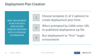 19 ©	2016	CA.	ALL	RIGHTS	RESERVED.@CAWORLD				#CAWORLD
Deployment	Plan	Creation
Choose	template	(1	of	2	options)	to	
create	deployment	plan	from
When	prompted	by	CARA	enter	URL	
to	published	deployment.zip file
Run	deployment	to	“first”	target	
environment
NEW	DEPLOYMENT	
PLAN	FOR	EACH	
APPLICATION	
VERSION	DEPLOYED	
WITH	CA	RELEASE	
AUTOMATION
1
2
3
 