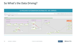25 ©	2016	CA.	ALL	RIGHTS	RESERVED.@CAWORLD				#CAWORLD
So	What’s	the	Data	Driving?
CA	RELEASE	AUTOMATION	DISTRIBUTES.	WE	UNPACK.
 