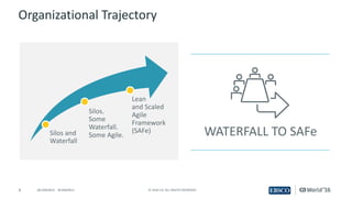 6 ©	2016	CA.	ALL	RIGHTS	RESERVED.@CAWORLD				#CAWORLD
Organizational	Trajectory
Silos	and	
Waterfall
Silos.	
Some	
Waterfall.	
Some	Agile.
Lean	
and	Scaled	
Agile	
Framework	
(SAFe) WATERFALL	TO	SAFe
 