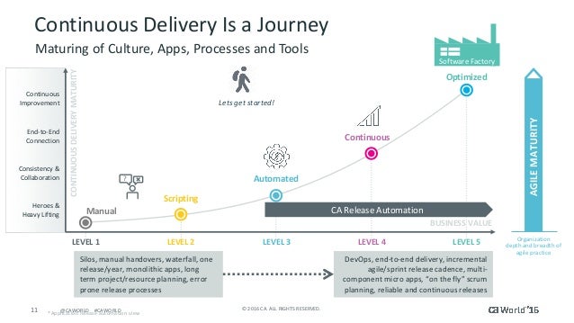 automated application