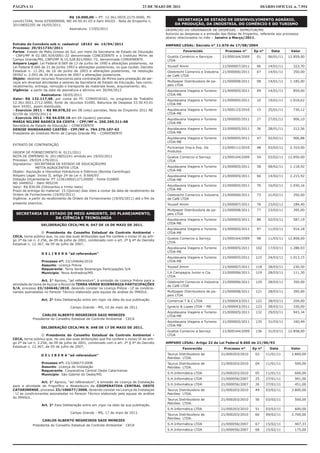 PÁGINA 11                                                                        23 DE MAIO DE 2011                                                  DIÁRIO OFICIAL n. 7.954

                               R$ 16.000,00 – PT: 12.361.0035.2175.0000, PI:
conv017246, fonte 0250000000, ND 44.50.41.03 e item 44103 - Nota de Empenho n.                    SECRETARIA DE ESTADO DE DESENVOLVIMENTO AGRÁRIO,
2011NE02205 de 16/05/2011.                                                                       DA PRODUÇÃO, DA INDÚSTRIA, DO COMÉRCIO E DO TURISMO
                               Assinatura: 17/05/2011                                       DESPACHO DO ORDENADOR DE DESPESAS – SEPROTUR/MS
                                                                                            Autorizo as despesas e a emissão das Notas de Empenho, referente aos processos
                                                                                            abaixo relacionados no mês – Janeiro a Março/2011.

Extrato de Convênio sob n. cadastral 18162 de 14/04/2011                                    AMPARO LEGAL: Decreto n° 11.676 de 17/08/2004
Processo: 29/011734/2011
Partes: Estado de Mato Grosso do Sul, por meio da Secretaria de Estado de Educação                    Favorecido               Processo n°     Ep n°      Data       Valor
- CNPJ/MF N 02.585.924/0001-22 denominada CONCEDENTE e o Instituto Mirim de                 Guatós Comércio e Serviços       21/000164/2009      01     06/01/11   12.859,00
Campo Grande/MS, CNPJ/MF N.15.528.821/0001-72, denominada CONVENENTE.                       LTDA
Amparo Legal: Lei Federal 8.069 de 13 de junho de 1990 e alterações posteriores, na
Lei Federal 8.666 de 21 de junho 1993 e alterações posteriores, no que couber, Decreto      Youssif Amim                     21/000007/2011      06     14/01/11      322,70
Estadual n. 11.261 de 16 de junho de 2003 e alterações posteriores, na resolução            Odebrecht Comercio e Industria   21/000006/2011      07     14/01/11      350,00
SEFAZ n. 2.093 de 24 de outubro de 2007 e alterações posteriores.                           de Café LTDA
Objeto: destinar recursos financeiros para contratação de Mirins para prestação de ser-
viços em diversas atividades e setores da Secretaria de Estado de Educação, tais como:      Multpaper Distribuidora de pa-   21/000008/2011      08     14/01/11     1.185,00
recebimento, entrega, remoção e transporte de materiais leves, arquivamento, etc.           peis LTDA
Vigência: a partir da data da assinatura e término em 30/04/2012                            Aquidauana Viagens e Turismo     21/000005/2011      09     14/01/11      859,00
                 Assinatura: 18/05/2011                                                     LTDA-ME
Valor: R$ 132.117,48, por conta do PI: CONV018162, no programa de Trabalho                  Aquidauana Viagens e Turismo     21/000005/2011      10     19/01/11     1.018,62
12.361.0021.2712.0000, fonte de recursos 01000, Natureza de Despesa 33.50.43.01             LTDA-ME
item 34301, assim distribuído.
- Exercício 2011 – R$ 88.078,32 em 08 (oito) parcelas, Nota de Empenho 2011 NE              Aquidauana Viagens e Turismo     21/000123/2010      15     25/01/11      730,12
02159 de 10/05/2011 e                                                                       LTDA-ME
- Exercício 2012 – R$ 44.039,16 em 04 (quatro) parcelas.                                    Aquidauana Viagens e Turismo     21/000005/2011      27     27/01/11      906,10
MARIA NILENE BADECA DA COSTA - CPF/MF n. 250.250.311-68                                     LTDA-ME
Secretária de Estado de Educação – CONCEDENTE
DENISE MANDARANO CASTRO - CPF/MF n. 794.279.107-63                                          Aquidauana Viagens e Turismo     21/000005/2011      36     28/01/11      212,56
Presidente do Instituto Mirim de Campo Grande-MS – CONVENENTE                               LTDA-ME
                                                                                            Aquidauana Viagens e Turismo     21/000005/2011      47     02/02/11      906,88
                                                                                            LTDA-ME
EXTRATO DE CONTRATAÇÃO
                                                                                            Puricampo Imp.e Exp. De          21/000111/2010      48     03/02/11     2.310,00
ORDEM DE FORNECIMENTO N. 0121/2011                                                          Produtos
NOTA DE EMPENHO N. 2011NE02241 emitida em 19/05/2011                                        Guatos Comercio e Serviço        21/000164/2009      54     03/02/11   12.859,00
Processo: 29/019.179/2011                                                                   LTDA
Signatários: SECRETARIA DE ESTADO DE EDUCAÇÃO/MS
              METTA AGROCENTER LTDA                                                         Aquidauana Viagens e Turismo     21/000005/2011      58     08/02/11     1.118,92
Objeto: Aquisição e Utensilios Hidráulicos e Elétricos (Bomba Centrifuga)                   LTDA-ME
Amparo Legal: Inciso II, artigo 24 da Lei n. 8.666/93                                       Aquidauana Viagens e Turismo     21/000005/2011      66     14/02/11     2.215,92
Dotação Orçamentária: PT 123610002127120000 - Fonte 010800                                  LTDA-ME
ND 3449052 - Item 905239
Valor: R$ 830,00 (Oitocentos e trinta reais)                                                Aquidauana Viagens e Turismo     21/000005/2011      70     16/02/11     1.930,16
Prazo de entrega do material: 15 (Quinze) dias úteis a contar da data de recebimento da     LTDA-ME
Ordem de Fornecimento (19/05/2011)                                                          Odebrecht Comercio e Industria   21/000006/2011      73     21/02/11      350,00
Vigência: a partir do recebimento da Ordem de Fornecimento (19/05/2011) até o ﬁm do         de Café LTDA
presente exercício.                                                                         Youssif Amim                     21/000007/2011      76     23/02/11      184,40
                                                                                            Multpaper Distribuidora de pa-   21/000008/2011      77     23/02/11      395,00
  SECRETARIA DE ESTADO DE MEIO AMBIENTE, DO PLANEJAMENTO,                                   peis LTDA
                  DA CIÊNCIA E TECNOLOGIA                                                   Aquidauana Viagens e Turismo     21/000005/2011      88     02/03/11      587,19
                 DELIBERAÇÃO CECA/MS N. 047 DE 16 DE MAIO DE 2011.                          LTDA-ME
                                                                                            Aquidauana Viagens e Turismo     21/000005/2011      97     11/03/11      914,18
                  O Presidente do Conselho Estadual de Controle Ambiental -                 LTDA-ME
CECA, torna público que, no uso das suas atribuições que lhe confere o inciso VI do arti-
                                                                                            Guatos Comercio e Serviço        21/000164/2009      98     11/03/11   12.858,00
go 2º da Lei n. 2.256, de 09 de julho de 2001, combinado com o art. 2º § 4º do Decreto
                                                                                            LTDA
Estadual n. 12.367, de 05 de julho de 2007,
                                                                                            Aquidauana Viagens e Turismo     21/000005/2011     102     17/03/11     1.288,93
                                                                                            LTDA-ME
                  D E L I B E R A “ad referendum”
                                                                                            Aquidauana Viagens e Turismo     21/000005/2011     115     24/03/11     1.013,15
                  Processo nº: 23/104646/2010                                               LTDA-ME
                  Assunto: Licença Prévia
                                                                                            Youssif Amim                     21/000007/2011     118     28/03/11      230,50
                  Requerente: Terra Verde Bioenergia Participações S/A
                  Município: Nova Andradina/MS                                              I.A Campagna Junior e Cia        21/000006/2011     119     28/03/11      111,30
                                                                                            LTDA
                  Art. 1° Aprovo, “ad referendum”, à emissão de Licença Prévia para a       Odebrecht Comercio e Industria   21/000006/2011     120     28/03/11      350,00
atividade de Usina de Açúcar e Álcool da TERRA VERDE BIOENERGIA PARTICIPAÇÕES               de Café LTDA
S/A, processo 23/104646/2010, devendo constar na Licença Prévia - LP as condicio-
nantes assinaladas no Parecer Técnico elaborado pela equipe de análise do IMASUL.           Multpaper Distribuidora de pa-   21/000008/2011     121     28/03/11      395,00
                                                                                            peis LTDA
                  Art. 2° Esta Deliberação entra em vigor na data da sua publicação.        Comercial T & C LTDA             21/000043/2011     122     28/03/11      209,00

                                    Campo Grande - MS, 16 de maio de 2011.                  Ignacio & Lopes LTDA – ME        21/000043/2011     123     28/03/11      330,00
                                                                                            Aquidauana Viagens e Turismo     21/000005/2011     132     29/03/11      943,34
                  CARLOS ALBERTO NEGREIROS SAID MENEZES                                     LTDA-ME
            Presidente do Conselho Estadual de Controle Ambiental - CECA
                                                                                            Aquidauana Viagens e Turismo     21/000005/2011     135     31/03/11      160,49
                                                                                            LTDA-ME
                 DELIBERAÇÃO CECA/MS N. 048 DE 17 DE MAIO DE 2011.
                                                                                            Guatos Comercio e Serviço        21/000164/2009     136     31/03/11   12.858,00
                  O Presidente do Conselho Estadual de Controle Ambiental -                 LTDA
CECA, torna público que, no uso das suas atribuições que lhe confere o inciso VI do arti-
go 2º da Lei n. 2.256, de 09 de julho de 2001, combinado com o art. 2º § 4º do Decreto      AMPARO LEGAL: Artigo 22 da Lei Federal 8.666 de 21/06/93
Estadual n. 12.367, de 05 de julho de 2007,
                                                                                                      Favorecido              Processo n°      Ep n°     Data        Valor

                 D E L I B E R A “ad referendum”                                            Taurus Distribuidora de          21/000203/2010     03     11/01/11      2.800,00
                                                                                            Petróleo LTDA.
                  Processo nº: 23/106677/2008                                               Taurus Distribuidora de          21/000203/2010     04     11/01/11        500,00
                  Assunto: Licença de Instalação                                            Petróleo LTDA.
                  Requerente: Cooperativa Central Oeste Catarinense
                  Município: São Gabriel do Oeste/MS                                        S.H.Informática LTDA             21/000203/2010     05     11/01/11        600,00
                                                                                            S.H.Informática LTDA             21/000056/2007     25     27/01/11        901,00
                  Art. 1° Aprovo, “ad referendum”, à emissão de Licença de Instalação
para a atividade de Frigorífico e Abatedouro da COOPERATIVA CENTRAL OESTE                   S.H.Informática LTDA             21/000056/2007     26     27/01/11        451,00
CATARINENSE, processo 23/106677/2008, devendo constar na Licença de Instalaçao              Taurus Distribuidora de          21/000203/2010     49     03/02/11      3.800,00
- LI as condicionantes assinaladas no Parecer Técnico elaborado pela equipe de análise      Petróleo LTDA.
do IMASUL.
                                                                                            Taurus Distribuidora de          21/000203/2010     50     03/02/11        500,00
                                                                                            Petróleo LTDA.
                  Art. 2° Esta Deliberação entra em vigor na data da sua publicação.
                                                                                            S.H.Informática LTDA             21/000203/2010     51     03/02/11        600,00
                                    Campo Grande - MS, 17 de maio de 2011.
                                                                                            Taurus Distribuidora de          21/000203/2010     60     09/02/11      2.700,00
                                                                                            Petróleo LTDA.
                  CARLOS ALBERTO NEGREIROS SAID MENEZES
            Presidente do Conselho Estadual de Controle Ambiental - CECA                    S.H.Informática LTDA             21/000056/2007     67     15/02/11        407,33
                                                                                            S.H.Informática LTDA             21/000056/2007     68     15/02/11        175,00
 