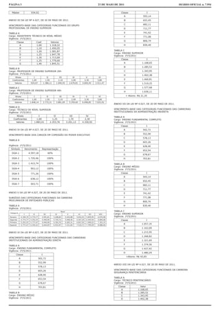 PÁGINA 3                                                                                                         23 DE MAIO DE 2011                                              DIÁRIO OFICIAL n. 7.954

   Máster                     934,92                                                                                             Classe                 I
                                                                                                                                    A                593,14
ANEXO III DA LEI Nº 4.027, DE 20 DE MAIO DE 2011.                                                                                   B                652,45

VENCIMENTO-BASE DAS CATEGORIAS FUNCIONAIS DO GRUPO                                                                                  C                682,11
PROFISSIONAL DE ENSINO SUPERIOR                                                                                                     D                711,77

TABELA A                                                                                                                            E                741,42
Cargo: ASSISTENTE TÉCNICO DE NÍVEL MÉDIO                                                                                            F                771,08
Vigência: 1º/5/2011
                                                                                                                                    G                800,74
           Classe                    Coef.               Valores
             A                       1,00               1.318,22                                                                    H                830,40
             B                       1,10               1.450,05
             C                       1,20               1.581,87                                                            TABELA C
                                                                                                                            Cargo: ENSINO SUPERIOR
             D                       1,25               1.647,78
                                                                                                                            Vigência: 1º/5/2011
              E                      1,30               1.713,69
                                                                                                                                 Classe                 I
              F                      1,35               1.779,60
             G                       1,40               1.845,51                                                                    A                1.168,65
                                                                                                                                    B                1.285,52
TABELA B
Cargo: PROFESSOR DE ENSINO SUPERIOR 20h                                                                                             C                1.343,95
Vigência: 1º/5/2011
                                                                                                                                    D                1.402,38
      Níveis                    I                II             III                 IV              V             VI
   Coeficientes               1,00              1,50           2,10                2,90            3,30          3,80               E                1.460,81
     Valores                 924,07           1.386,11       1.940,55            2.679,81        3.049,44      3.511,47             F                1.519,25

TABELA C                                                                                                                            G                1.577,68
Cargo: PROFESSOR DE ENSINO SUPERIOR 40h
                                                                                                                                    H                1.636,11
Vigência: 1º/5/2011
      Níveis                     I               II             III                 IV              V             VI                    + Abono: R$ 21,35
   Coeficientes                1,00             1,50           2,10                2,90            3,30          3,80
     Valores                 1.848,14         2.772,21       3.881,09            5.359,60        6.098,85      7.022,92
                                                                                                                            ANEXO VII DA LEI Nº 4.027, DE 20 DE MAIO DE 2011.
TABELA D
Cargo: TÉCNICO DE NÍVEL SUPERIOR                                                                                            VENCIMENTO-BASE DAS CATEGORIAS FUNCIONAIS DAS CARREIRAS
Vigência: 1º/5/2011                                                                                                         INSTITUCIONAIS DA ADMINISTRAÇÃO INDIRETA
        Níveis                       I                     II                  III                  IV                      TABELA A
     Coeficientes                  1,00                   1,25                1,70                 2,30                     Cargo: ENSINO FUNDAMENTAL COMPLETO
       Valores                   1.883,01               2.353,76            3.201,12             4.330,92                   Vigência: 1º/5/2011
                                                                                                                                 Classe                 I
ANEXO IV DA LEI Nº 4.027, DE 20 DE MAIO DE 2011.                                                                                   A                 502,72

VENCIMENTO-BASE DOS CARGOS EM COMISSÃO DO PODER EXECUTIVO                                                                          B                 552,99
                                                                                                                                   C                 578,13
TABELA A
                                                                                                                                   D                 603,26
Vigência: 1º/5/2011                                                                                                                E                 628,40
  Símbolo           Vencimento               Representação
                                                                                                                                    F                653,54
   DGA-1                    4.597,18                60%
                                                                                                                                   G                 678,67
   DGA-2                    1.720,46                100%                                                                           H                 703,81

   DGA-3                    1.415,74                100%                                                                    TABELA B
                                                                                                                            Cargo: ENSINO MÉDIO
   DGA-4                     903,12                 100%                                                                    Vigência: 1º/5/2011
   DGA-5                     771,26                 100%                                                                         Classe                 I
                                                                                                                                   A                 593,14
   DGA-6                     638,12                 100%
                                                                                                                                   B                 652,45
   DGA-7                     503,71                 100%
                                                                                                                                   C                 682,11
                                                                                                                                   D                 711,77
ANEXO V DA LEI Nº 4.027, DE 20 DE MAIO DE 2011.                                                                                    E                 741,42

SUBSÍDIO DAS CATEGORIAS FUNCIONAIS DA CARREIRA                                                                                      F                771,08
PROCURADOR DE ENTIDADES PÚBLICAS
                                                                                                                                   G                 800,74
TABELA A                                                                                                                           H                 830,40
Vigência: 1º/5/2011
                                                                   Nível                                                    TABELA C
 Categoria
                    I           II            III           IV               V              VI        VII         VIII      Cargo: ENSINO SUPERIOR
Terceira         4.340,70    4.774,77        4.991,81      5.208,84        5.425,88    5.642,91     5.859,95     6.076,98   Vigência: 1º/5/2011
Segunda          4.774,77    5.252,25        5.490,99      5.729,72        5.968,46    6.207,20     6.445,94     6.684,68        Classe                 I
Primeira         5.252,25    5.777,47        6.040,08      6.302,70        6.565,31    6.827,92     7.090,53     7.353,15
Especial         5.777,47    6.355,22        6.644,09      6.932,97        7.221,84    7.510,71     7.799,59     8.088,46
                                                                                                                                   A                1.057,35
                                                                                                                                   B                1.163,09

ANEXO VI DA LEI Nº 4.027, DE 20 DE MAIO DE 2011.                                                                                   C                1.215,95
                                                                                                                                   D                1.268,82
VENCIMENTO-BASE DAS CATEGORIAS FUNCIONAIS DAS CARREIRAS
INSTITUCIONAIS DA ADMINISTRAÇÃO DIRETA                                                                                             E                1.321,69
                                                                                                                                    F               1.374,56
TABELA A
Cargo: ENSINO FUNDAMENTAL COMPLETO                                                                                                 G                1.427,42
Vigência: 1º/5/2011
                                                                                                                                   H                1.480,29
       Classe                             I
                                                                                                                                        +Abono: R$ 42,65
             A                          502,72
             B                          552,99
                                                                                                                            ANEXO VIII DA LEI Nº 4.027, DE 20 DE MAIO DE 2011.
             C                          578,13
             D                          603,26                                                                              VENCIMENTO-BASE DAS CATEGORIAS FUNCIONAIS DA CARREIRA
                                                                                                                            SEGURANÇA PENITENCIÁRIA
             E                          628,40
                                                                                                                            TABELA A
             F                          653,54
                                                                                                                            Cargo: TÉCNICO PENITENCIÁRIO
             G                          678,67                                                                              Vigência: 1º/5/2011
             H                          703,81                                                                                 Classe              Valor
                                                                                                                                 A               1.168,65
TABELA B                                                                                                                         B               1.285,52
Cargo: ENSINO MÉDIO                                                                                                              C               1.343,95
Vigência: 1º/5/2011                                                                                                              D               1.402,38
 