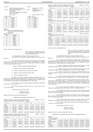 PÁGINA 5                                                                                        23 DE MAIO DE 2011                                                                                DIÁRIO OFICIAL n. 7.954

                                                                                                          TABELA C (revisão + índice de correção de distorções)                                         Vigência: 1º /5/2011
                                                                                                          CARREIRA AGENTE DE POLÍCIA CIENTÍFICA - POC-500
 TABELA B                                                TABELA E
                                                                                                                                                                                    Nível
               AUDITOR DE SERVIÇOS DE SAÚDE                             ASSISTENTE DE SERVIÇOS               Referência
               ESPECIALISTA DE SERVIÇOS DE SAÚDE                        DE SAÚDE II                                                     I                    II               III                IV           V              VI
  Cargos:                                         Cargos:                                                  Classe
               PROFISSIONAL DE SERVIÇOS                                 TÉCNICO DE SERVIÇOS                                        4.441,82             4.663,91          4.886,00           5.108,09     5.330,18      5.552,27
               HOSPITALARES                                             HOSPITALARES II                    Especial
               Funções: MÉDICO/ODONTÓLOGO/CIRURGIÃO-                                                       1ª Classe               3.701,51             3.886,59          4.071,67           4.256,74     4.441,82      4.626,89
               DENTISTA/SANITARISTA                                                                        2ª Classe               3.084,59             3.238,82          3.393,05           3.547,28     3.701,51      3.855,74
               (Ensino Superior)                                        (Ensino Fundamental - Nível I)     3ª Classe               2.570,50             2.699,02          2.827,55           2.956,07     3.084,59      3.213,12
 Vigência: 1º/5/2011                                       Vigência: 1º/5/2011                             Substituto              2.142,08
   Classe         Vencimento                                Classe       Vencimento                        DAP-500                 2.570,50             2.699,02          2.827,55           2.956,07     3.084,59      3.213,12
      A            1.752,98                                    A           661,46
     B             1.928,27                                   B            727,60
                                                                                                          TABELA D                                                                                      Vigência: 1º /5/2011
                                                                                                          CARREIRA PERITO OFICIAL FORENSE - POC-300
     C             2.015,92                                   C            760,67
     D             2.103,57                                   D            793,75                                                                                                   Nível
                                                                                                            Referência
     E             2.191,22                                   E            826,82                                                   I                       II            III                    IV           V              VI
      F            2.278,87                                    F           859,89                          Classe
                                                                                                                               7.616,13                7.996,93          8.377,74           8.758,54      9.139,35      9.520,16
                                                                                                           Especial
     G             2.366,52                                   G            892,97
                                                                                                           1ª Classe           6.346,77                6.664,11          6.981,45           7.298,79      7.616,13      7.933,46
     H             2.454,17                                   H            926,04
                                                                                                           2ª Classe           5.288,98                5.553,42          5.817,87           6.082,32      6.346,77      6.611,22
TABELA C                                                                                                   3ª Classe           4.407,48                4.627,85          4.848,23           5.068,60      5.288,98      5.509,35
Cargos: ASSISTENTE DE SERVIÇOS DE SAÚDE I                                                                  Substituto          3.672,90
         TÉCNICO DE SERVIÇÕS HOSPITALARES I                                                                DAP-300             4.407,48                4.627,85          4.848,23           5.068,60      5.288,98      5.509,35
        (Ensino Médio)
Vigência: 1º/5/2011                                                                                       TABELA E                                                                                       Vigência: 1º/5/2011
   Classe              Vencimento                                                                         CARREIRA DELEGADO DE POLÍCIA
      A                  752,61                                                                               Classe           I                       II               III                 IV            V             VI
     B                   827,87                                                                            Classe
                                                                                                                           17.675,57             18.559,35          19.443,13           20.326,91      21.210,68     22.094,46
                                                                                                           Especial
     C                   865,50
                                                                                                           1ª Classe       14.729,65             15.466,13          16.202,61           16.939,09      17.675,58     18.412,06
     D                   903,13
                                                                                                           2ª Classe       12.274,70             12.888,44          13.502,17           14.115,91      14.729,64     15.343,38
     E                   940,76
                                                                                                           3ª Classe       10.228,92             10.740,36          11.251,81           11.763,25      12.274,70     12.786,15
      F                  978,39
                                                                                                           Substituto       8.524,10
     G                  1.016,02
     H                  1.053,65                                                                           DAP-100         10.228,92             10.740,36          11.251,81           11.763,25      12.274,70     12.786,14


                                                                                                          LEI Nº 4.029, DE 20 DE MAIO DE 2011.
LEI Nº 4.028, DE 20 DE MAIO DE 2011.
                                                                                                                                                                        Aprova as tabelas de subsídio dos servido-
                                                   Aprova as tabelas de subsídio dos servido-                                                                           res integrantes das categorias funcionais das
                                                   res das categorias funcionais integrantes                                                                            Carreiras Polícia Militar e Corpo de Bombeiros
                                                   das Carreiras da Polícia Civil.                                                                                      Militar.

                       O GOVERNADOR DO ESTADO DE MATO GROSSO DO SUL.                                                           O GOVERNADOR DO ESTADO DE MATO GROSSO DO SUL.
                       Faço saber que a Assembleia Legislativa decreta e eu sanciono a se-                                     Faço saber que a Assembleia Legislativa decreta e eu sanciono a se-
guinte Lei:                                                                                               guinte Lei:
                                                                                                                            Art. 1º Os subsídios dos servidores integrantes das categorias funcio-
                  Art. 1º Os subsídios dos servidores das categorias funcionais integran-                 nais das Carreiras Polícia Militar e Corpo de Bombeiros Militar passam a corresponder ao
tes das Carreiras da Polícia Civil, passam a corresponder ao estabelecido nas Tabelas                     estabelecido nas Tabelas constantes do Anexo I desta Lei, com a aplicação da revisão
constantes do Anexo desta Lei, com a aplicação da revisão geral concedida no exercício                    geral concedida no exercício de 2011, da seguinte forma:
de 2011, para as seguintes carreiras:
                                                                                                                           I - Tabela A: subsídio dos militares estaduais remunerados com base
                       I - Tabela A: Agente de Polícia Judiciária (POC-200);                              na Tabela I do Anexo I da Lei Complementar nº 127, de 15 de maio de 2008;
                       II - Tabela B: Perito Papiloscopista (POC-400);                                                      II - Tabela B: subsídio dos militares estaduais remunerados com base
                                                                                                          na Tabela II do Anexo I da Lei Complementar nº 127, de 15 de maio de 2008;
                       III - Tabela C: Agente de Polícia Científica (POC-500);
                                                                                                                            III - Tabela C: Ajuda de Custo, vantagem pecuniária de natureza inde-
                       IV - Tabela D: Perito Oficial Forense (POC-300);                                   nizatória concedida com base no Anexo II da Lei Complementar nº 127, de 15 de maio
                                                                                                          de 2008;
                       V - Tabela E: Delegado de Polícia.
                                                                                                                          IV - Tabela D: Alunos PM e BM, subsídio dos militares estaduais remu-
                     Parágrafo único. Para as carreiras constantes das Tabelas A, B e C, de               nerados com base no Anexo III da Lei Complementar nº 127, de 15 de maio de 2008.
que trata este artigo, além da revisão salarial de que trata o caput, fica concedido rea-
juste setorial, a título de correção de distorções e de restabelecimento do equilíbrio entre                                 Parágrafo único. Para o militar ocupante do posto de Soldado nível I,
a remuneração e as atribuições e responsabilidades que o cargo exige.                                     constante das Tabelas B dos Anexos I, II e III desta Lei, além da revisão salarial de que
                                                                                                          trata o caput, fica concedido reajuste setorial, a título de correção de distorções e de
                  Art. 2º Esta Lei entra em vigor na data de sua publicação, com efeitos                  restabelecimento do equilíbrio entre a remuneração e as atribuições e responsabilidades
a contar de 1º de maio de 2011.                                                                           que o cargo exige.

                Art. 3º Ficam revogados os §§ 1º e 2º do art. 2º da Lei nº 3.672, de
                                                                                                                            Art. 2º Ficam aprovadas as Tabelas constantes dos Anexos II e III
15 de maio de 2009.
                                                                                                          desta Lei, correspondentes aos exercícios de 2012 e 2013, respectivamente.
                       Campo Grande, 20 de maio de 2011.
                                                                                                                             § 1º As Tabelas A dos Anexos II e III referem-se aos militares estaduais
                                       ANDRÉ PUCCINELLI                                                   ativos, inativos ou pensionistas, de que trata o inciso I do art. 25 da Lei Complementar
                                      Governador do Estado                                                nº 127, de 15 de maio de 2008.

ANEXO DA LEI Nº 4.028, DE 20 DE MAIO DE 2011.                                                                                § 2º As Tabelas B dos Anexos II e III referem-se aos militares estaduais
                                                                                                          ativos, inativos ou pensionistas, de que trata o inciso II do art. 25 da Lei Complementar
                          SUBSÍDIO DAS CARREIRAS DA POLÍCIA CIVIL                                         nº 127, de 15 de maio de 2008.

TABELA A (revisão + índice de correção de distorções)                            Vigência: 1º /5/2011                      § 3º A revisão salarial geral anual será aplicada sobre os valores
CARREIRA AGENTE DE POLÍCIA JUDICIÁRIA - POC-200                                                           estabelecidos nas tabelas de que trata o caput, sempre nas respectivas datas-base.
                                                        Nível                                                               Art. 3º Esta Lei entra em vigor na data de sua publicação, com efeitos
  Referência
                         I            II          III              IV               V           VI        a contar de 1º de maio de 2011.
Classe
                       4.441,82     4.663,91     4.886,00       5.108,09          5.330,18    5.552,27                         Campo Grande, 20 de maio de 2011.
Especial
1ª Classe              3.701,51     3.886,59     4.071,67       4.256,74          4.441,82    4.626,89
2ª Classe              3.084,59     3.238,82     3.393,05       3.547,28          3.701,51    3.855,74                                                       ANDRÉ PUCCINELLI
3ª Classe              2.570,50     2.699,02     2.827,55       2.956,07          3.084,59    3.213,12
                                                                                                                                                            Governador do Estado
Substituto             2.142,08
DAP-200                2.570,50     2.699,02     2.827,55       2.956,07          3.084,59    3.213,12    ANEXO I DA LEI Nº 4.029, DE 20 DE MAIO DE 2011.

TABELA B (revisão + índice de correção de distorções)                            Vigência: 1º/5/2011                   SUBSÍDIO DAS CARREIRAS POLICIAL MILITAR E BOMBEIRO MILITAR
CARREIRA PERITO PAPILOSCOPISTA - POC-400
                                                        Nível                                             TABELA A
  Referência
                         I            II          III              IV               V           VI        Vigência: 1º/5/2011
Classe                                                                                                       Posto/Graduação                   I                II          III               IV             V            VI
                       4.441,82     4.663,91     4.886,00       5.108,09          5.330,18    5.552,27
Especial                                                                                                   Coronel                          7.730,00         7.976,82     8.216,18          8.455,54      8.694,88      8.934,24
1ª Classe              3.701,51     3.886,59     4.071,67       4.256,74          4.441,82    4.626,89     Tenente-Coronel                  6.711,45         6.925,65     7.133,42          7.341,20      7.548,97      7.756,74
2ª Classe              3.084,59     3.238,82     3.393,05       3.547,28          3.701,51    3.855,74     Major                            6.379,21         6.583,11     6.780,75          6.978,38      7.176,02      7.373,66
3ª Classe              2.570,50     2.699,02     2.827,55       2.956,07          3.084,59    3.213,12     Capitão                          5.023,26         5.184,08     5.339,85          5.495,61      5.651,37      5.807,13
Substituto             2.142,08                                                                            1º Tenente                       4.006,49         4.134,88     4.259,16          4.383,45      4.507,73      4.632,02
DAP-400                2.570,50     2.699,02     2.827,55       2.956,07          3.084,59    3.213,12     2º Tenente                       3.511,70         3.624,52     3.733,61          3.842,69      3.951,78      4.060,86
 