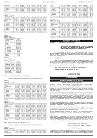 PÁGINA 6                                                                               23 DE MAIO DE 2011                                                     DIÁRIO OFICIAL n. 7.954

Sub-Tenente             3.003,55     3.099,61     3.192,69    3.285,77    3.378,86    3.471,93    Major                 6.379,21    6.698,17    7.017,14    7.336,09    7.655,06    7.974,02
1º Sargento             2.711,85     2.798,42     2.882,38    2.966,34    3.050,30    3.134,26    Capitão               5.023,26    5.274,42    5.525,58    5.776,75    6.027,90    6.279,07
2º Sargento             2.321,14     2.395,24     2.467,12    2.538,98    2.610,85    2.682,72    1º Tenente            4.006,49    4.206,82    4.407,15    4.607,47    4.807,80    5.008,12
3º Sargento             2.064,51     2.130,34     2.194,21    2.258,10    2.321,97    2.385,86    2º Tenente            3.511,70    3.687,28    3.862,86    4.038,45    4.214,04    4.389,62
Cabo                    1.825,65     1.883,40     1.939,65    1.995,91    2.052,16    2.108,41    Sub-Tenente           3.003,55    3.153,73    3.303,91    3.454,08    3.604,27    3.754,45
Soldado                 1.320,62     1.448,35     1.583,38    1.624,10    1.664,88    1.705,61    1º Sargento           2.711,85    2.847,45    2.983,04    3.118,64    3.254,22    3.389,82
                                                                                                  2º Sargento           2.321,14    2.437,19    2.553,24    2.669,30    2.785,36    2.901,42
TABELA B                                                                                          3º Sargento           2.064,51    2.167,73    2.270,95    2.374,19    2.477,41    2.580,63
Vigência: 1º/5/2011                                                                               Cabo                  1.825,65    1.916,94    2.008,21    2.099,50    2.190,78    2.282,06
  Posto/Graduação         I             II          III         IV           V          VI        Soldado               1.320,62    1.452,69    1.584,74    1.650,78    1.716,81    1.782,84
Coronel               14.809,73     15.365,33    15.865,26   16.365,21   16.865,15   17.365,09
Tenente-Coronel       12.680,37     13.157,23    13.585,86   14.014,50   14.443,14   14.871,77   TABELA B
Major                 11.250,53     11.679,67    12.063,01   12.446,34   12.829,67   13.213,00   Vigência: 1º/5/2013
Capitão                8.908,27      9.247,27     9.550,40    9.853,53   10.156,66   10.459,78     Posto/Graduação         I           II         III         IV           V          VI
1º Tenente             7.159,92      7.431,63     7.674,88    7.918,13    8.161,37    8.404,62    Coronel              14.809,73   15.550,22   16.290,71   17.031,19   17.771,67   18.512,17
2º Tenente             6.190,82      6.426,12     6.636,63    6.847,14    7.057,66    7.268,17    Tenente-Coronel      12.680,37   13.314,38   13.948,40   14.582,42   15.216,45   15.850,47
Sub-Tenente            5.504,12      5.711,49     5.897,73    6.083,99    6.270,23    6.456,47    Major                11.250,53   11.813,06   12.375,58   12.938,12   13.500,65   14.063,17
1º Sargento            4.915,53      5.101,00     5.267,47    5.433,93    5.600,39    5.766,86    Capitão               8.908,27    9.353,68    9.799,10   10.244,51   10.689,93   11.135,34
2º Sargento            3.959,47      4.110,47     4.245,36    4.380,25    4.515,14    4.650,03    1º Tenente            7.159,92    7.517,91    7.875,92    8.233,91    8.591,90    8.949,90
3º Sargento            3.343,99      3.472,87     3.587,45    3.702,05    3.816,65    3.931,24    2º Tenente            6.190,82    6.500,37    6.809,91    7.119,45    7.428,99    7.738,53
Cabo                   2.726,85      2.834,27     2.928,88    3.023,49    3.118,11    3.212,72    Sub-Tenente           5.504,12    5.779,33    6.054,53    6.329,74    6.604,94    6.880,15
Soldado                1.950,40      2.172,59     2.444,59    2.512,40    2.580,22    2.648,03    1º Sargento           4.915,53    5.161,31    5.407,08    5.652,86    5.898,64    6.144,42
                                                                                                  2º Sargento           3.959,47    4.157,45    4.355,42    4.553,39    4.751,37    4.949,34
                                                                                                  3º Sargento           3.343,99    3.511,19    3.678,39    3.845,60    4.012,79    4.179,99
TABELA C                                                                                          Cabo                  2.726,85    2.863,20    2.999,54    3.135,88    3.272,22    3.408,57
Ajuda de Custo
                                                                                                  Soldado               1.950,40    2.175,92    2.459,73    2.554,34    2.648,94    2.743,55
Vigência: 1º 5/2011
  Posto/Graduação            Valor
  Coronel                  2.782,52
                                                                                                                            DECRETO NORMATIVO
  Tenente-Coronel          2.411,21
                                                                                                 DECRETO n. 13.200, DE 20 DE MAIO DE 2011.
  Major                    2.290,65
  Capitão                  1.793,93
  1º Tenente               1.422,62                                                                                    TRANSFORMA FUNÇÕES DO CARGO EFETIVO INTEGRANTE
  2º Tenente               1.239,36                                                                                    DA TABELA DE PESSOAL DA AGÊNCIA ESTADUAL DE
  Subtenente               1.056,10                                                                                    ADMINISTRAÇÃO DO SISTEMA PENITENCIÁRIO.
  1º Sargento               950,00
  2º Sargento               805,35
                                                                                                            O GOVERNADOR DO ESTADO DE MATO GROSSO DO SUL, no uso das
  3º Sargento               713,72                                                               atribuições que lhe confere o art. 89, inciso VII da Constituição do Estado, e no inciso
  Cabo                      626,93                                                               V do art. 79 da Lei n. 2.152, de 26 de outubro de 2000, com alteração dada pela Lei n.
  Soldado                   530,48                                                               2.268, de 31 de julho de 2001,

TABELA D                                                                                                    DECRETA:
Alunos PM e BM
Vigência: 1º/5/2011                                                                                         Art. 1º Ficam transformadas, sem aumento de despesa, com base no § 2º do
       Alunos                Valor                                                               art. 14 da Lei n. 2.065, de 29 de dezembro de 1999, 70 funções de Agente Penitenciário
  Aspirante-a-Oficial      5.669,24                                                              em 44 funções de Gestor Penitenciário do cargo efetivo de Técnico Penitenciário, integran-
                                                                                                 te da Tabela de Pessoal da Agência Estadual de Administração do Sistema Penitenciário,
  Cadete do 4º ano         3.786,22
                                                                                                 previstos na Lei n. 3.869, de 31 de março de 2010.
  Cadete do 3º ano         3.494,98
  Cadete do 2º ano         3.203,72                                                                         Art. 2º Este Decreto entra em vigor na data de sua publicação.
  Cadete do 1º ano         2.912,48
  Aluno-Sargento           2.584,45                                                                         CAMPO GRANDE-MS, 20 DE MAIO DE 2011.
  Aluno-Cabo               2.041,24
  Aluno-Soldado            1.358,62
                                                                                                                                        ANDRÉ PUCCINELLI
                                                                                                                                       Governador do Estado
ANEXO II DA LEI Nº 4.029, DE 20 DE MAIO DE 2011.

        SUBSÍDIO DAS CARREIRAS POLICIAL MILITAR E BOMBEIRO MILITAR                                                                 SECRETARIAS

TABELA A                                                                                                             SECRETARIA DE ESTADO DE FAZENDA
Vigência: 1º/5/2012                                                                                                      TRIBUNAL ADMINISTRATIVO TRIBUTÁRIO
  Posto/Graduação           I            II         III         IV           V          VI
Coronel                  7.730,00     8.046,66    8.359,58    8.672,52    8.985,44    9.298,37
                                                                                                 ACÓRDÃO N. 52/2011 – PROCESSO N. 11/046806/2009 (ALIM n. 17310-E/2009) –
                                                                                                 RECURSO: Recurso Voluntário n. 98/2010 – RECORRENTE: Torlim Produtos Alimentícios
Tenente-Coronel          6.711,45     6.986,33    7.258,01    7.529,68    7.801,36    8.073,02
                                                                                                 Ltda. – I.E. N. 28.334.511-0 – Amambai-MS – ADVOGADO: Sandro Pissini Espíndola
Major                    6.379,21     6.640,65    6.898,94    7.157,24    7.415,54    7.673,84
                                                                                                 (OAB/SP 198-040-A) - AUTUANTE: Alessandro Gilberto C. Müller – JULGADOR SINGULAR:
Capitão                  5.023,26     5.229,25    5.432,71    5.636,18    5.839,64    6.043,10   João Urbano Dominoni – DECISÃO DE 1ª INSTÂNCIA: Procedente – RELATOR: Cons.
1º Tenente               4.006,49     4.170,85    4.333,15    4.495,46    4.657,77    4.820,07   Julio Cesar Borges.
2º Tenente               3.511,70     3.655,90    3.798,23    3.940,57    4.082,91    4.225,24
Sub-Tenente              3.003,55     3.126,67    3.248,30    3.369,93    3.491,56    3.613,19   EMENTA: ICMS. OPERAÇÕES COM SUBPRODUTOS BOVINOS. INCONSTITUCIONALIDADE
1º Sargento              2.711,85     2.822,93    2.932,71    3.042,49    3.152,26    3.262,04   DA MULTA APLICADA – VIOLAÇÃO DO PRINCÍPIO DO NÃO CONFISCO – INCOMPETÊNCIA
2º Sargento              2.321,14     2.416,22    2.510,18    2.604,14    2.698,10    2.792,07   DO TAT. ARBITRAMENTO DA BASE DE CÁLCULO – NÃO COMPROVAÇÃO – USO DA PAUTA
3º Sargento              2.064,51     2.149,03    2.232,58    2.316,14    2.399,69    2.483,24   DE REFERÊNCIA FISCAL – LEGITIMIDADE – BENEFÍCIOS FISCAIS CONCEDIDOS SOB
Cabo                     1.825,65     1.900,17    1.973,93    2.047,70    2.121,47    2.195,24   CONDIÇÃO – INADIMPLEMENTO DA CONDIÇÃO – COMPROVAÇÃO – PERDA DO FAVOR
Soldado                  1.320,62     1.450,51    1.584,06    1.637,44    1.690,85    1.744,23   FISCAL. ALIM PROCEDENTE. RECURSO VOLUNTÁRIO PARCIALMENTE CONHECIDO E
                                                                                                 IMPROVIDO.
TABELA B
Vigência: 1º/5/2012                                                                              A alegação de que a multa aplicada afronta o princípio do não confisco configura arguição
                                                                                                 de inconstitucionalidade para a qual o Tribunal Administrativo Tributário (TAT) não tem
  Posto/Graduação           I           II          III         IV           V          VI
                                                                                                 competência para exame e decisão (Súmula n. 8).
Coronel                 14.809,73   15.457,77    16.077,98   16.698,20   17.318,42   17.938,62
Tenente-Coronel         12.680,37   13.235,81    13.767,13   14.298,47   14.829,79   15.361,12   O uso da Pauta de Referência Fiscal, nas hipóteses previstas na legislação aplicável, não
Major                   11.250,53   11.746,37    12.219,30   12.692,23   13.165,16   13.638,09   configura arbitramento da base de cálculo do imposto, sendo legítima a sua aplicação
Capitão                  8.908,27    9.300,48     9.674,75   10.049,02   10.423,29   10.797,56   nas operações e prestações definidas no dispositivo legal.
1º Tenente               7.159,92    7.474,77     7.775,40    8.076,01    8.376,64    8.677,26
2º Tenente               6.190,82    6.463,24     6.723,27    6.983,29    7.243,32    7.503,35   No caso de benefícios fiscais concedidos sob condição, o seu inadimplemento impõe a
Sub-Tenente              5.504,12    5.745,41     5.976,13    6.206,86    6.437,59    6.668,31   perda do favor fiscal, legitimando a exigência do crédito tributário correspondente.
1º Sargento              4.915,53    5.131,15     5.337,27    5.543,40    5.749,51    5.955,63
2º Sargento              3.959,47    4.133,96     4.300,39    4.466,82    4.633,25    4.799,68   ACÓRDÃO
3º Sargento              3.343,99    3.492,03     3.632,92    3.773,82    3.914,72    4.055,61
                                                                                                 Vistos, relatados e discutidos os autos do Recurso Voluntário n. 98/2010, acordam os
                                                                                                 membros do Tribunal Administrativo Tributário do Estado de Mato Grosso do Sul, de
Cabo                     2.726,85    2.848,73     2.964,21    3.079,68    3.195,16    3.310,65
                                                                                                 acordo com a Ata e o Termo de Julgamento, à unanimidade de votos, de acordo com o
Soldado                  1.950,40    2.174,25     2.452,16    2.533,37    2.614,57    2.695,79
                                                                                                 parecer, pelo conhecimento parcial do recurso voluntário e seu improvimento, na parte
                                                                                                 conhecida, para manter inalterada a decisão singular.
ANEXO III DA LEI Nº 4.029, DE 20 DE MAIO DE 2011.
                                                                                                                                      Campo Grande-MS, 19 de maio de 2011.
        SUBSÍDIO DAS CARREIRAS POLICIAL MILITAR E BOMBEIRO MILITAR
                                                                                                                                      Cons. Lygia Maria Ferreira de Brito – Presidente
TABELA A
                                                                                                                                      Cons. Julio Cesar Borges – Relator
Vigência: 1º/5/2013
 Posto/Graduação           I           II          III         IV            V          VI       Tomaram parte no julgamento, na sessão de 10.05.2011, os Conselheiros Daniel Castro
Coronel                 7.730,00    8.116,50     8.503,00    8.889,50     9.276,00    9.662,50   Gomes da Costa, Ana Lucia Hargreaves Calabria, Célia Kikumi Hirokawa Higa (Suplente),
Tenente-Coronel         6.711,45    7.047,02     7.382,59    7.718,17     8.053,74    8.389,32   Josafá José Ferreira do Carmo, Flávio Nogueira Cavalcanti, Gérson Mardine Fraulob e
 