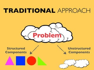 TRADITIONAL APPROACH
Problem
Structured
Components
Unstructured
Components
 