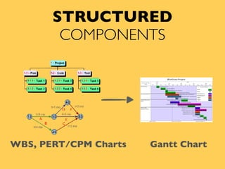 STRUCTURED
COMPONENTS
WBS, PERT/CPM Charts Gantt Chart
 