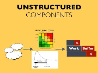 UNSTRUCTURED
COMPONENTS
Work Buffer
%
$
 
