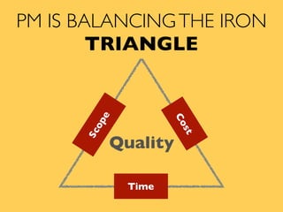 PM IS BALANCINGTHE IRON
TRIANGLE
Quality
Scope
CostTime
 