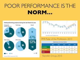 POOR PERFORMANCE ISTHE
NORM…
PMI Pulse of the Profession, 2013
Standish Group, 2015
 