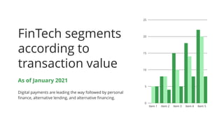 FinTech segments
according to
transaction value
Digital payments are leading the way followed by personal
finance, alternative lending, and alternative financing.
As of January 2021
Item 1 Item 2 Item 3 Item 4 Item 5
25
20
15
10
5
0
 