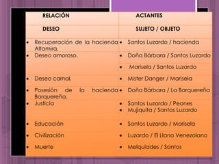 RELACIÓN                       ACTANTES

   DESEO                          SUJETO / OBJETO

Recuperación de la hacienda     Santos Luzardo / hacienda
Altamira.
Deseo amoroso.                  Doña Bárbara / Santos Luzardo

                                Marisela / Santos Luzardo

Deseo carnal.                   Mister Danger / Marisela

Posesión de     la   hacienda   Doña Bárbara / La Barquereña
Barquereña.
Justicia                        Santos Luzardo / Peones
                                Mujiquita / Santos Luzardo

Educación                       Santos Luzardo / Marisela

Civilización                    Luzardo / El Llano Venezolano

Muerte                          Melquiades / Santos
 