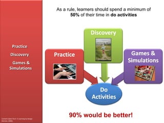 As a rule, learners should spend a minimum of  50%  of their time in  do   activities 90% would be better! Practice Discovery Games & Simulations  