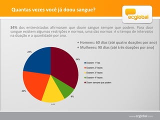 Quantas vezes você já doou sangue?
34% dos entrevistados afirmaram que doam sangue sempre que podem. Para doar
sangue existem algumas restrições e normas, uma das normas é o tempo de intervalos
na doação e a quantidade por ano.
23%
22%
14%
8%
34%
Doaram 1 Vez
Doaram 2 Vezes
Doaram 3 Vezes
Doaram 4 Vezes
Doam sempre que podem
• Homens: 60 dias (até quatro doações por ano)
• Mulheres: 90 dias (até três doações por ano)
 