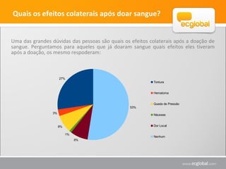 Quais os efeitos colaterais após doar sangue?
Uma das grandes dúvidas das pessoas são quais os efeitos colaterais após a doação de
sangue. Perguntamos para aqueles que já doaram sangue quais efeitos eles tiveram
após a doação, os mesmo respoderam:
27%
3%
8%
1%
8%
53%
Tontura
Hematoma
Queda de Pressão
Náuseas
Dor Local
Nenhum
 