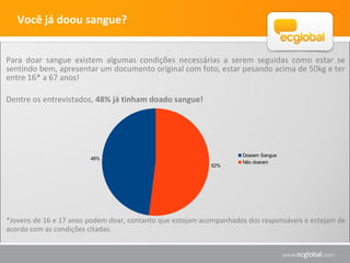 Para doar sangue existem algumas condições necessárias a serem seguidas como estar se
sentindo bem, apresentar um documento original com foto, estar pesando acima de 50kg e ter
entre 16* a 67 anos!
Dentre os entrevistados, 48% já tinham doado sangue!
*Jovens de 16 e 17 anos podem doar, contanto que estejam acompanhados dos responsáveis e estejam de
acordo com as condições citadas.
48%
52%
Doaram Sangue
Não doaram
Você já doou sangue?
 
