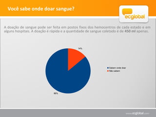 Você sabe onde doar sangue?
A doação de sangue pode ser feita em postos fixos dos hemocentros de cada estado e em
alguns hospitais. A doação é rápida e a quantidade de sangue coletado é de 450 ml apenas.
86%
14%
Sabem onde doar
Não sabem
 