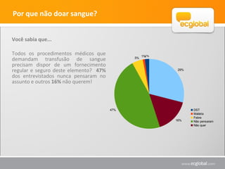 Por que não doar sangue?
Você sabia que...
Todos os procedimentos médicos que
demandam transfusão de sangue
precisam dispor de um fornecimento
regular e seguro deste elemento? 47%
dos entrevistados nunca pensaram no
assunto e outros 16% não querem!
2%1%
5%
47%
16%
29%
DST
Malária
Febre
Não pensaram
Não quer
 