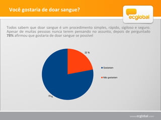 Você gostaria de doar sangue?
Todos sabem que doar sangue é um procedimento simples, rápido, sigiloso e seguro.
Apesar de muitas pessoas nunca terem pensando no assunto, depois de perguntado
78% afirmou que gostaria de doar sangue se possível
78
22
Gostariam
Não gostariam
%
%
 