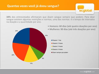 Quantas vezes você já doou sangue?
34% dos entrevistados afirmaram que doam sangue sempre que podem. Para doar
sangue existem algumas restrições e normas, uma das normas é o tempo de intervalos
na doação e a quantidade por ano.
23%
22%
14%
8%
34%
Doaram 1 Vez
Doaram 2 Vezes
Doaram 3 Vezes
Doaram 4 Vezes
Doam sempre que podem
• Homens: 60 dias (até quatro doações por ano)
• Mulheres: 90 dias (até três doações por ano)
 
