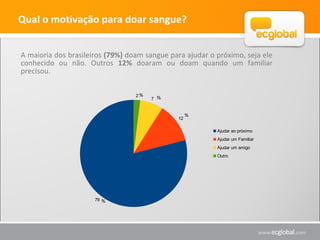 Qual o motivação para doar sangue?
A maioria dos brasileiros (79%) doam sangue para ajudar o próximo, seja ele
conhecido ou não. Outros 12% doaram ou doam quando um familiar
precisou.
79
12
7
2
Ajudar ao próximo
Ajudar um Familiar
Ajudar um amigo
Outro
%
%
%
%
 