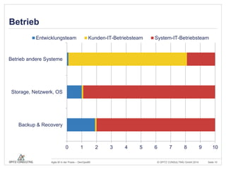 Entwicklungsteam Kunden-IT-Betriebsteam System-IT-Betriebsteam 
Betrieb andere Systeme 
Storage, Netzwerk, OS 
© OPITZ CONSULTING Agile BI in der Praxis – DevOps4BI GmbH 2014 Seite 10 
Betrieb 
0 1 2 3 4 5 6 7 8 9 10 
Backup & Recovery 
 