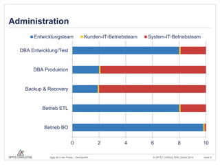 Administration 
Entwicklungsteam Kunden-IT-Betriebsteam System-IT-Betriebsteam 
0 2 4 6 8 10 
DBA Entwicklung/Test 
DBA Produktion 
Backup & Recovery 
Betrieb ETL 
Betrieb BO 
© OPITZ CONSULTING Agile BI in der Praxis – DevOps4BI GmbH 2014 Seite 9 
 
