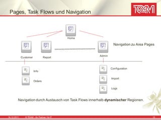 Pages, Task Flows und Navigation



                                               Home

                                                                  Navigation zu Area Pages


                                                        Admin
             Customer             Report



                                                                Configuration
                        Info

                                                                Import
                        Orders

                                                                Logs



         Navigation durch Austausch von Task Flows innerhalb dynamischer Regionen.



16.12.2011      © TEAM - Ihr Partner f ür IT                                            13
 