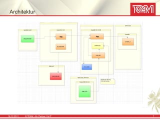 Architektur




16.12.2011   © TEAM - Ihr Partner f ür IT   7
 