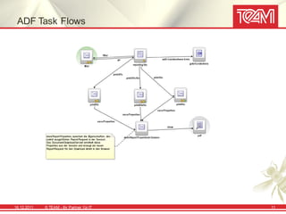 ADF Task Flows




16.12.2011   © TEAM - Ihr Partner f ür IT   11
 