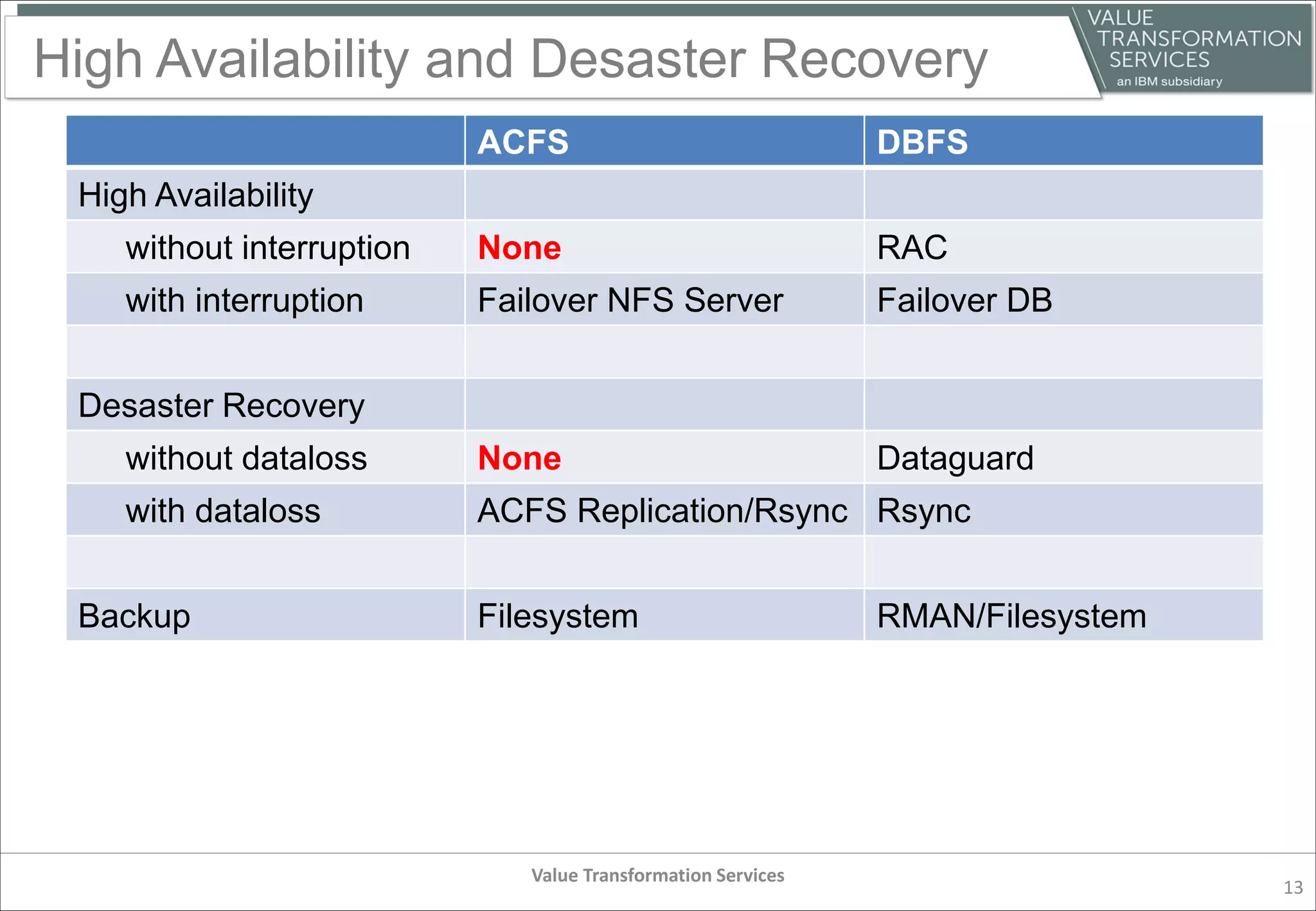High Availability and Desaster Recovery
ACFS DBFS
High Availability
without interruption None RAC
with interruption Failover NFS Server Failover DB
Desaster Recovery
without dataloss None Dataguard
with dataloss ACFS Replication/Rsync Rsync
Backup Filesystem RMAN/Filesystem
Value Transformation Services
13
 