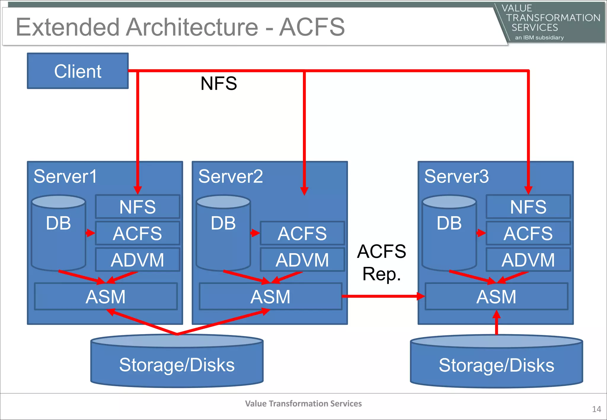 Extended Architecture - ACFS
Value Transformation Services
14
Client
Server1
NFS
ASM
DB
Storage/Disks Storage/Disks
ACFS
Rep.
ADVM
ACFS
Server2
ASM
DB
ADVM
ACFS
Server3
ASM
DB
ADVM
ACFS
NFSNFS
 