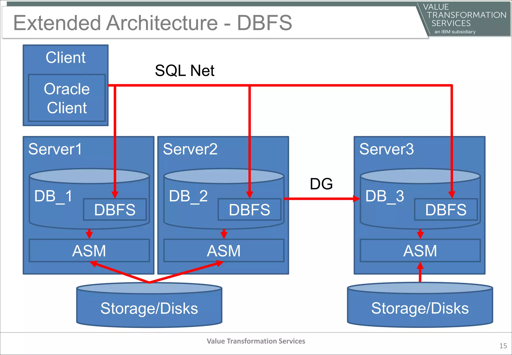 Extended Architecture - DBFS
Value Transformation Services
15
Client
Server1
SQL Net
ASM
DB_1
Storage/Disks
Oracle
Client
DBFS
Server2
ASM
DB_2
DBFS
Storage/Disks
Server3
ASM
DB_3
DBFS
DG
 