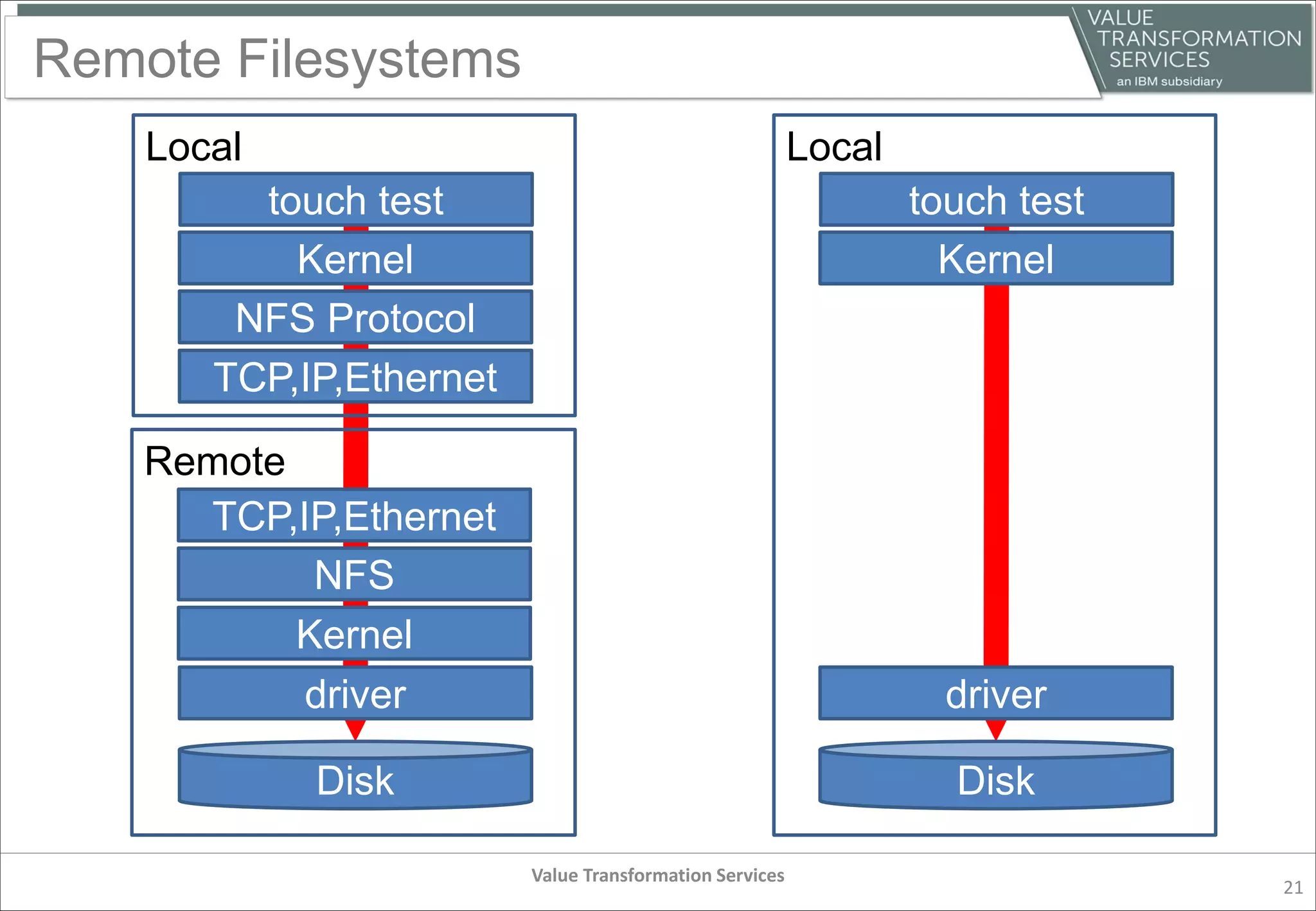 Remote Filesystems
Value Transformation Services
21
touch test
Kernel
driver
Disk
NFS Protocol
TCP,IP,Ethernet
Local
Remote
TCP,IP,Ethernet
NFS
Kernel
touch test
Kernel
driver
Disk
Local
 