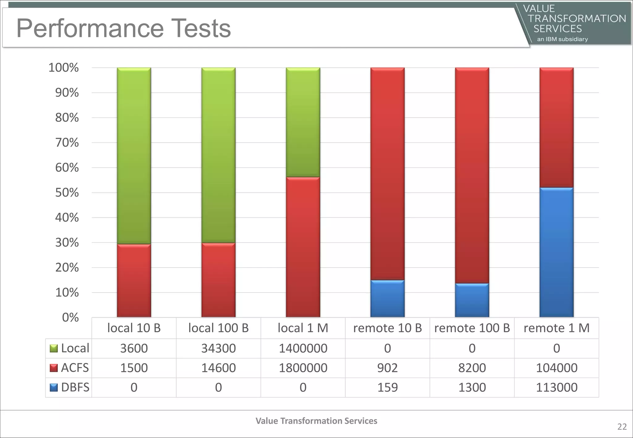 Performance Tests
Value Transformation Services
22
local 10 B local 100 B local 1 M remote 10 B remote 100 B remote 1 M
Local 3600 34300 1400000 0 0 0
ACFS 1500 14600 1800000 902 8200 104000
DBFS 0 0 0 159 1300 113000
0%
10%
20%
30%
40%
50%
60%
70%
80%
90%
100%
 