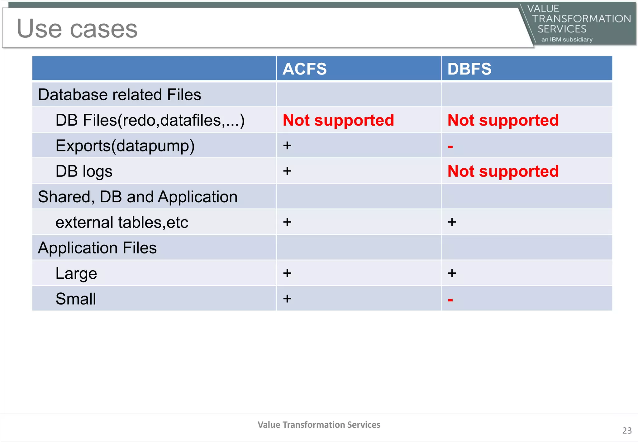 Use cases
ACFS DBFS
Database related Files
DB Files(redo,datafiles,...) Not supported Not supported
Exports(datapump) + -
DB logs + Not supported
Shared, DB and Application
external tables,etc + +
Application Files
Large + +
Small + -
Value Transformation Services
23
 
