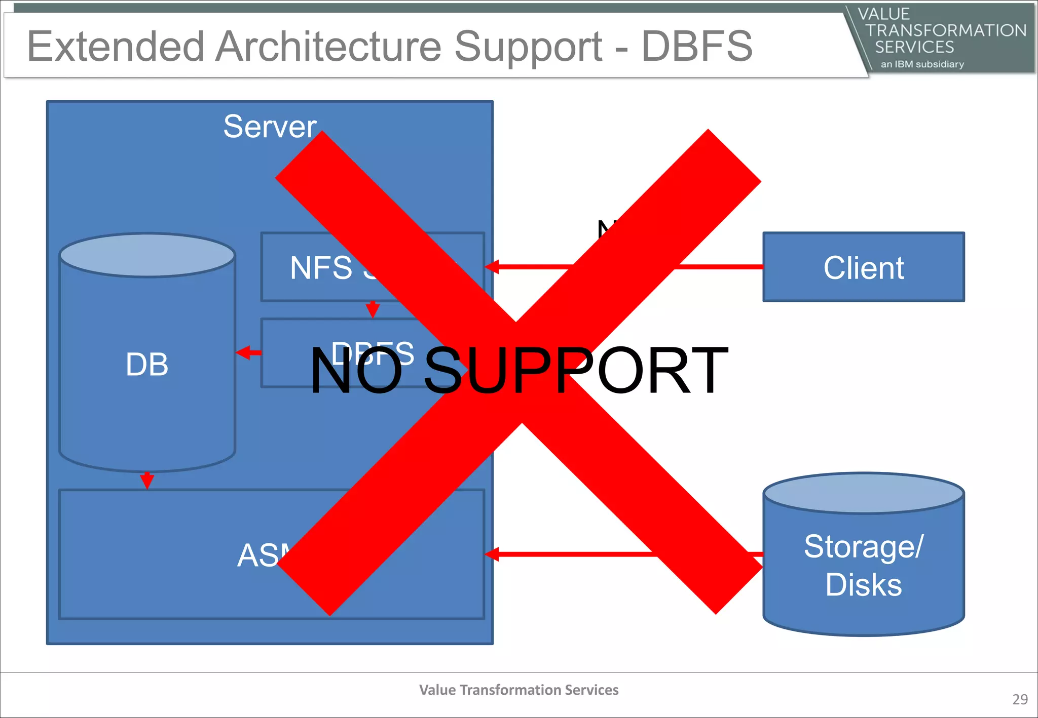 Extended Architecture Support - DBFS
Value Transformation Services
29
Client
Server
NFS
ASM
DB DBFS
NFS Server
Storage/
Disks
NO SUPPORT
 