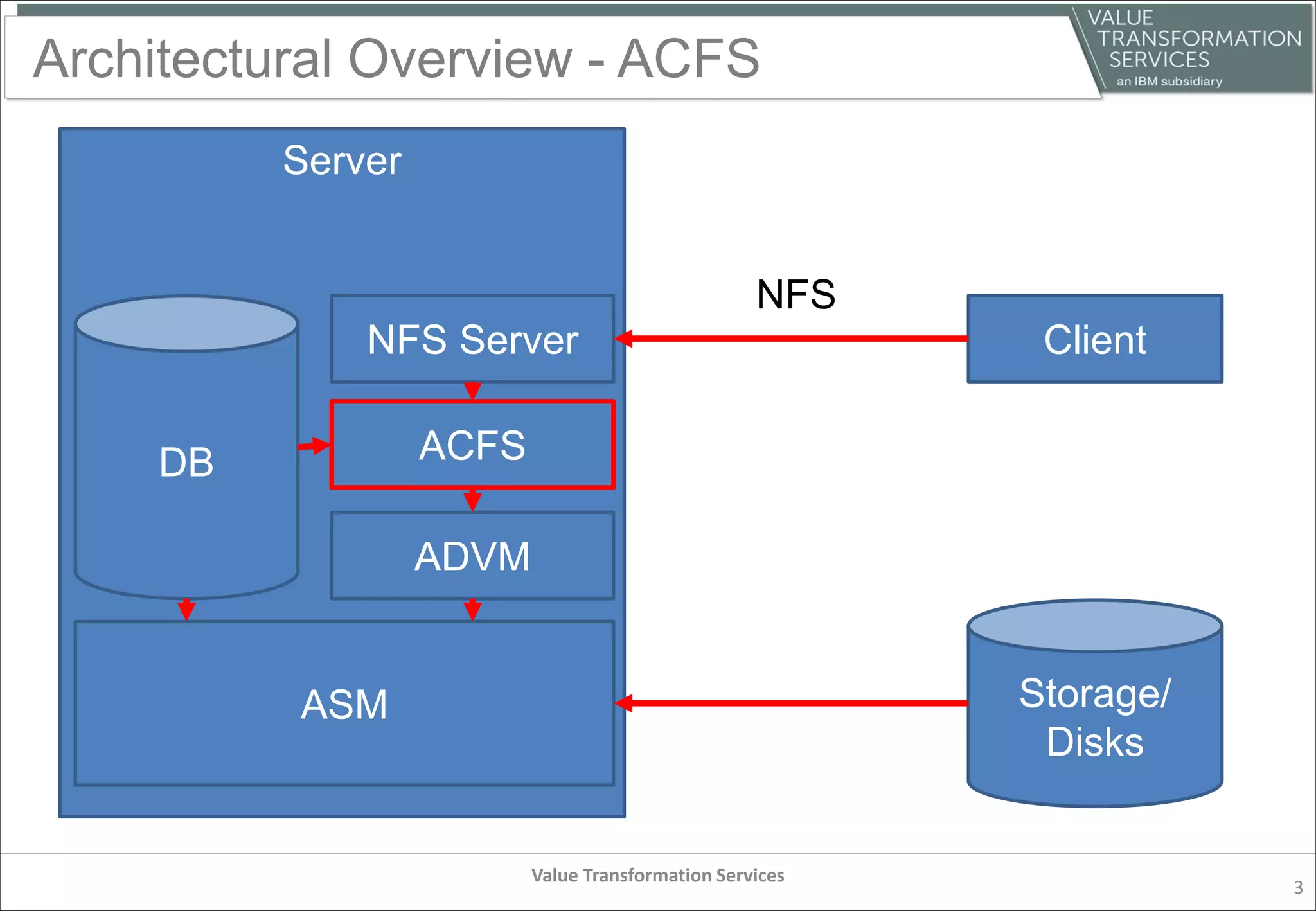 Architectural Overview - ACFS
Value Transformation Services
3
Client
Server
NFS
ASM
DB
ADVM
ACFS
NFS Server
Storage/
Disks
 