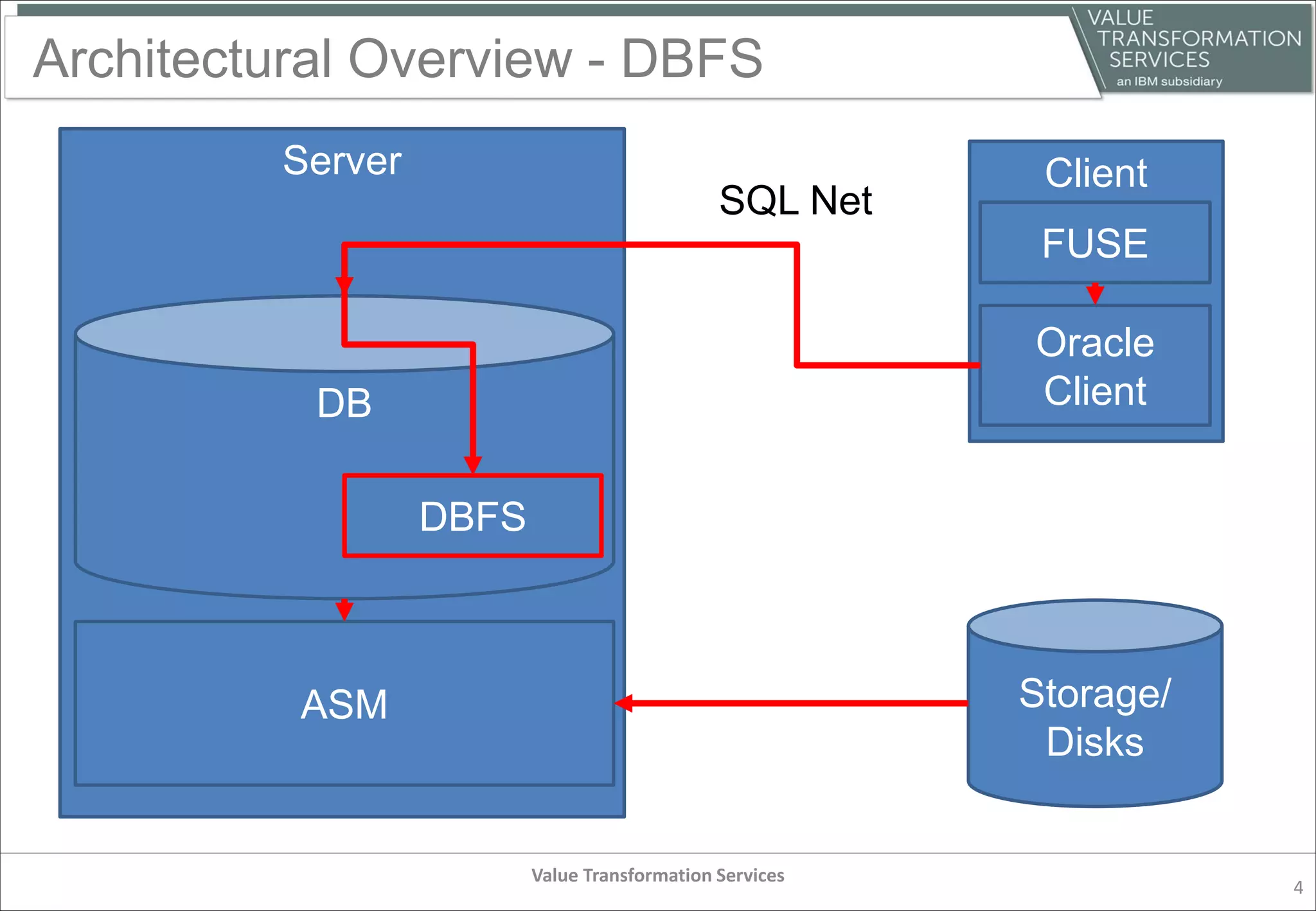Architectural Overview - DBFS
Value Transformation Services
4
ClientServer
SQL Net
ASM
DB
Storage/
Disks
Oracle
Client
DBFS
FUSE
 