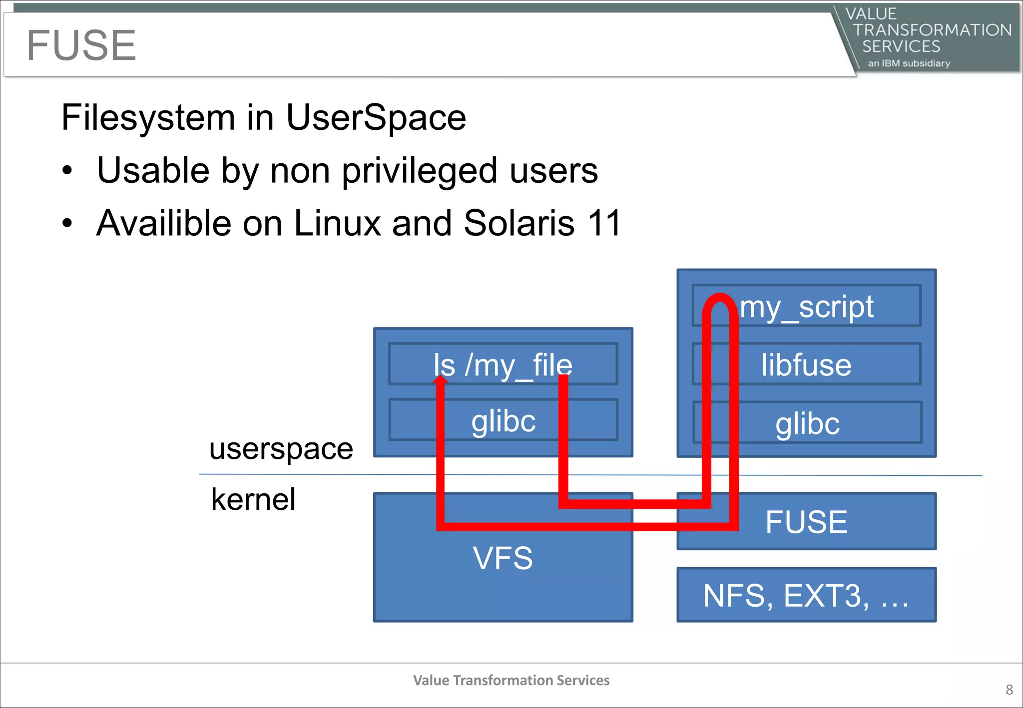 FUSE
Filesystem in UserSpace
• Usable by non privileged users
• Availible on Linux and Solaris 11
Value Transformation Services
8
userspace
kernel
ls /my_file
glibc
VFS
FUSE
NFS, EXT3, …
glibc
libfuse
my_script
 