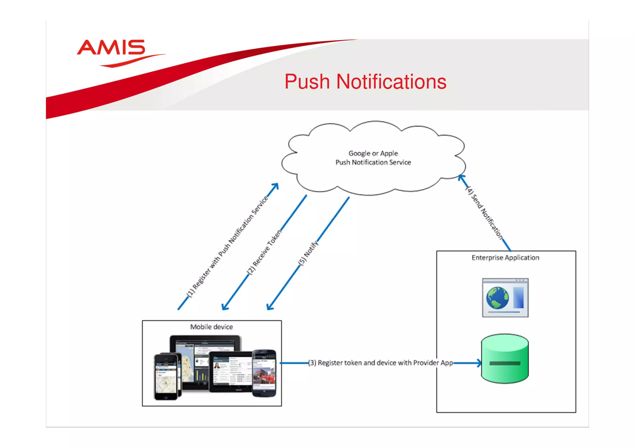 Push Notifications 
• Subscribe to Messaging Service 
• Receive token 
• Register with Enterprise app 
• Enterprise app Pushes message 
to Messaging Service 
• Messaging Service delegates 
message to device(s) 
 