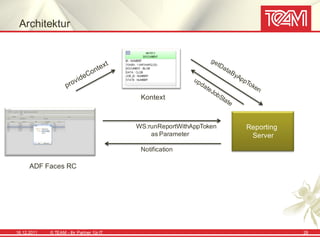 Architektur




                                             Kontext



                                            WS:runReportWithAppToken   Reporting
                                                as Parameter            Server
                                             Notification

      ADF Faces RC




16.12.2011   © TEAM - Ihr Partner f ür IT                                          28
 