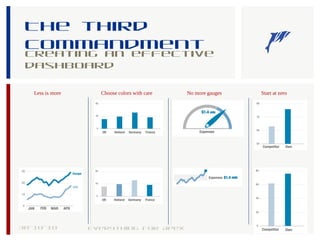 The third
commandment
Creating an effective
dashboard
30-10-18 19Everything for Apex
Less is more Choose colors with care No more gauges Start at zero
 