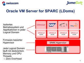 5
Oracle VM Server for SPARC (LDoms)
SPARC Hypervisor
Jede Logical Domain
läuft mit dediziertem
Memory und CPU
Threads
→ Z...